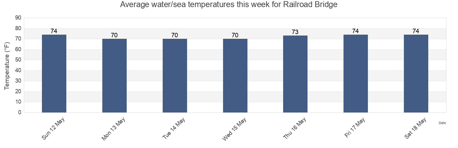 Water temperature in Railroad Bridge, Colleton County, South Carolina, United States today and this week
