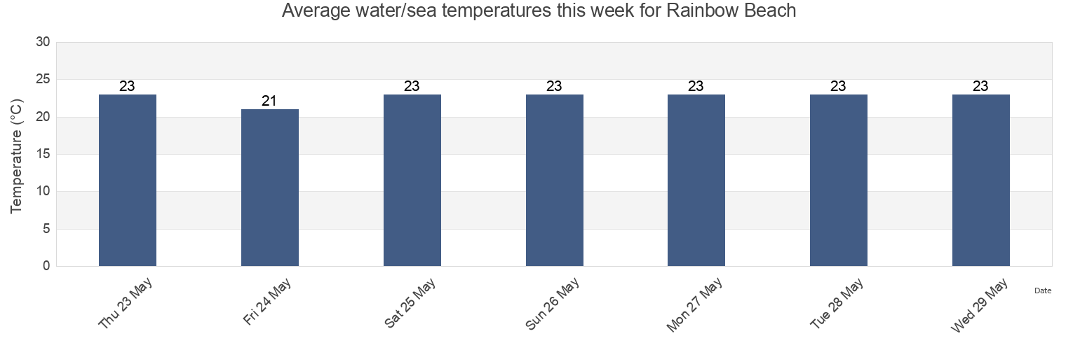 Water temperature in Rainbow Beach, Gympie Regional Council, Queensland, Australia today and this week