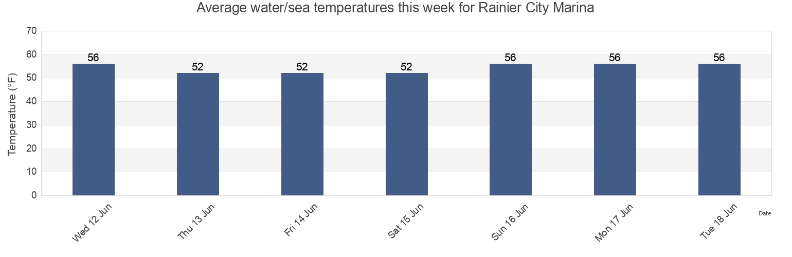 Water temperature in Rainier City Marina, Columbia County, Oregon, United States today and this week