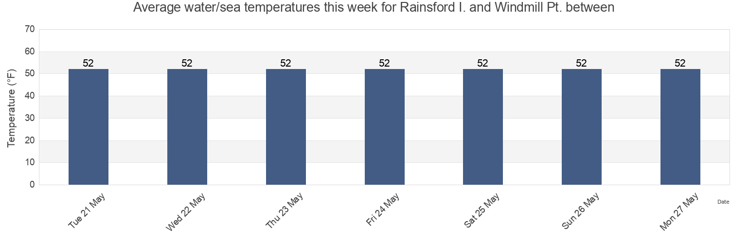 Water temperature in Rainsford I. and Windmill Pt. between, Suffolk County, Massachusetts, United States today and this week