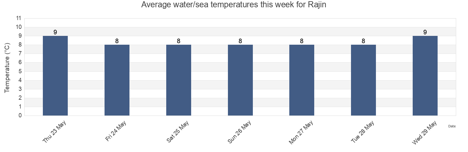 Water temperature in Rajin, Rason, North Korea today and this week