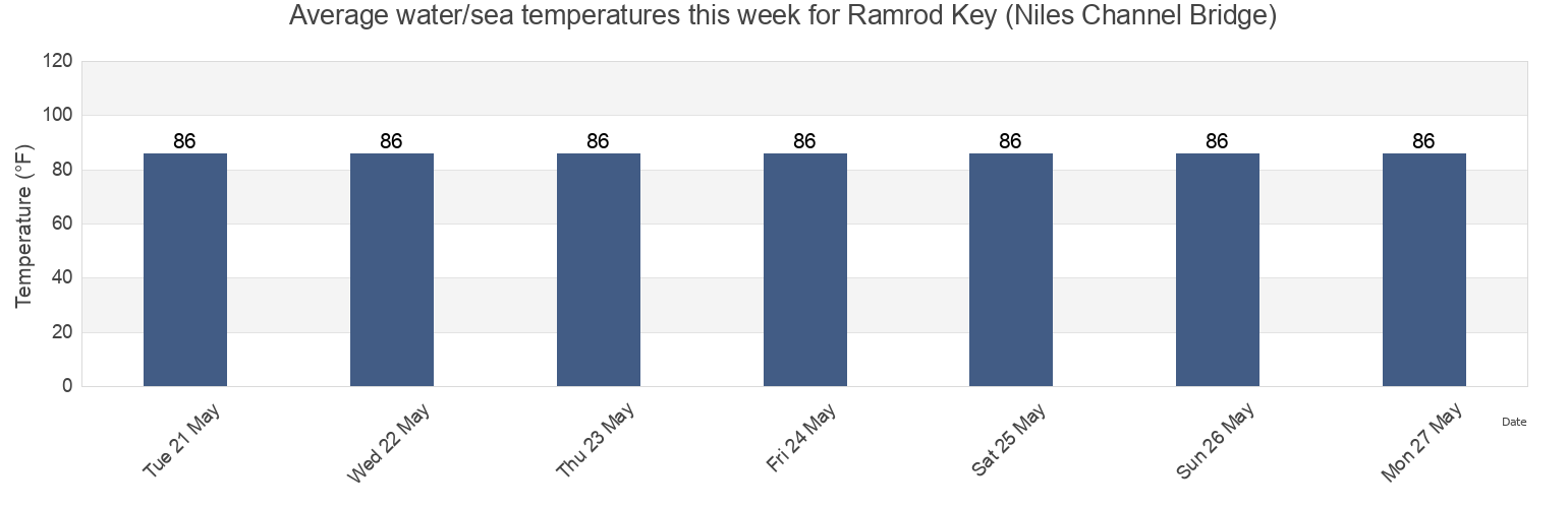Water temperature in Ramrod Key (Niles Channel Bridge), Monroe County, Florida, United States today and this week