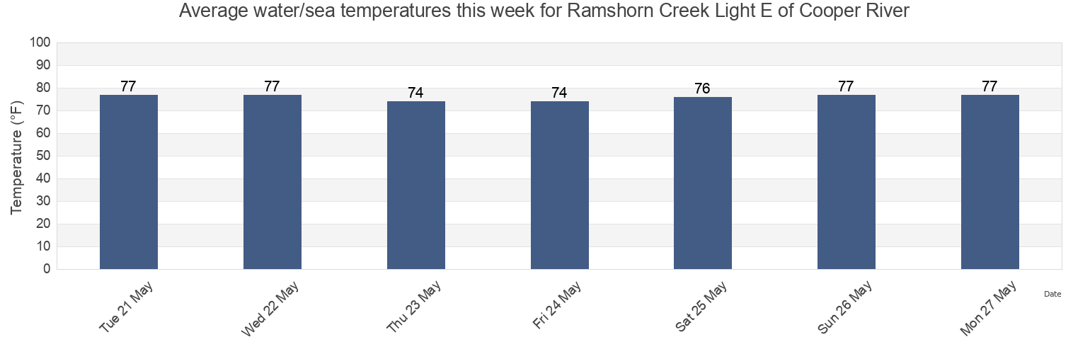 Water temperature in Ramshorn Creek Light E of Cooper River, Beaufort County, South Carolina, United States today and this week