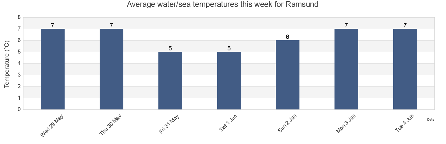 Water temperature in Ramsund, Tjeldsund, Troms og Finnmark, Norway today and this week