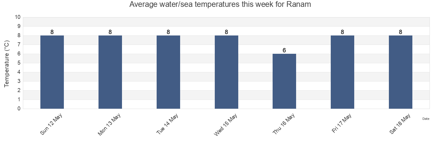 Water temperature in Ranam, Hamgyong-bukto, North Korea today and this week