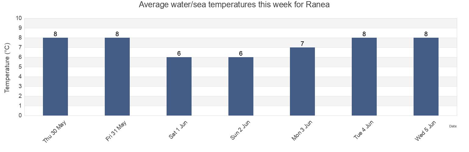 Water temperature in Ranea, Lulea kommun, Norrbotten, Sweden today and this week
