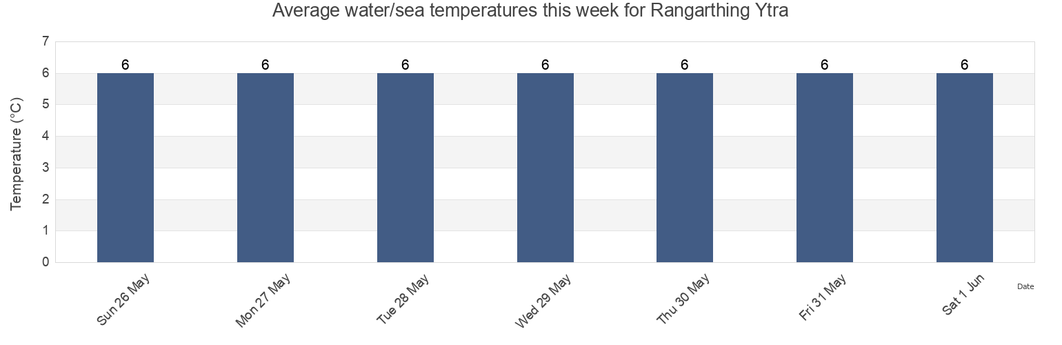 Water temperature in Rangarthing Ytra, South, Iceland today and this week