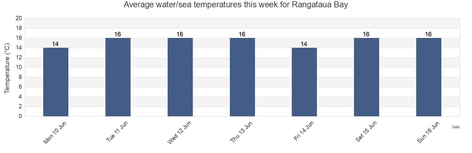 Water temperature in Rangataua Bay, Auckland, New Zealand today and this week