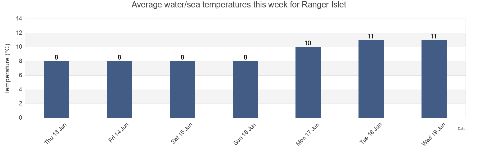 Water temperature in Ranger Islet, British Columbia, Canada today and this week