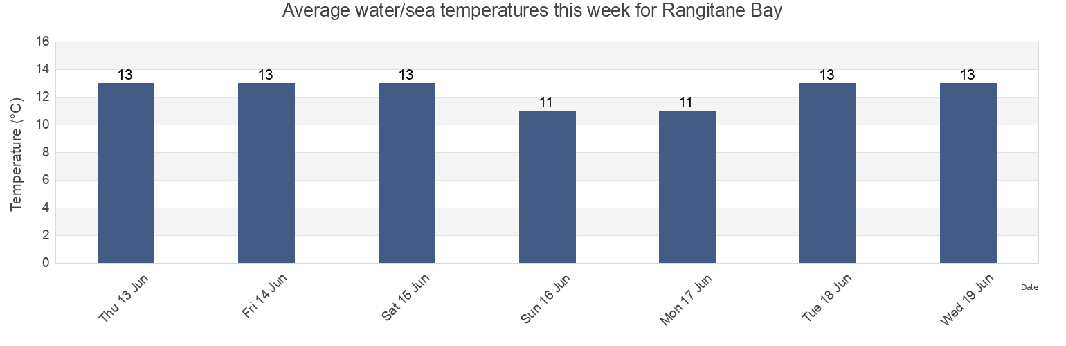 Water temperature in Rangitane Bay, Marlborough, New Zealand today and this week