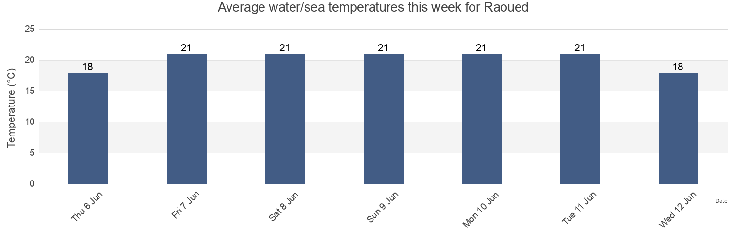 Water temperature in Raoued, Raoued, Ariana, Tunisia today and this week