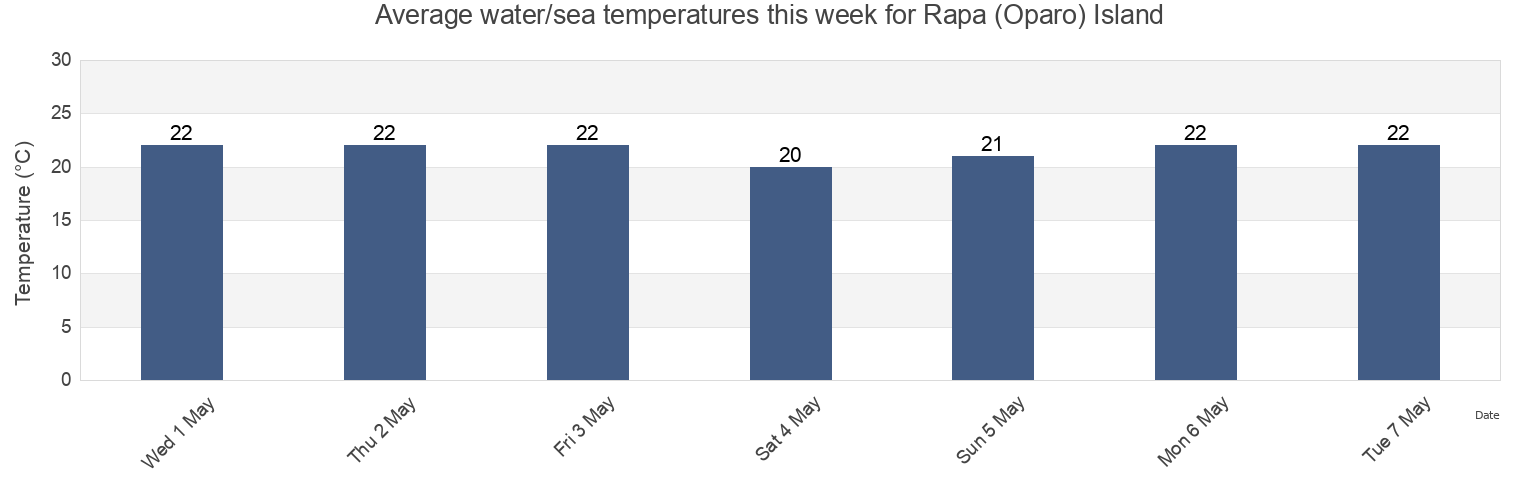Water temperature in Rapa (Oparo) Island, Rapa, Iles Australes, French Polynesia today and this week