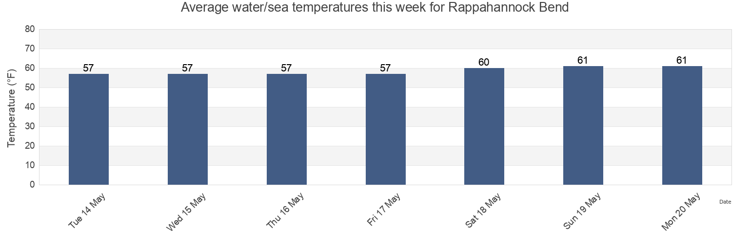 Water temperature in Rappahannock Bend, King George County, Virginia, United States today and this week