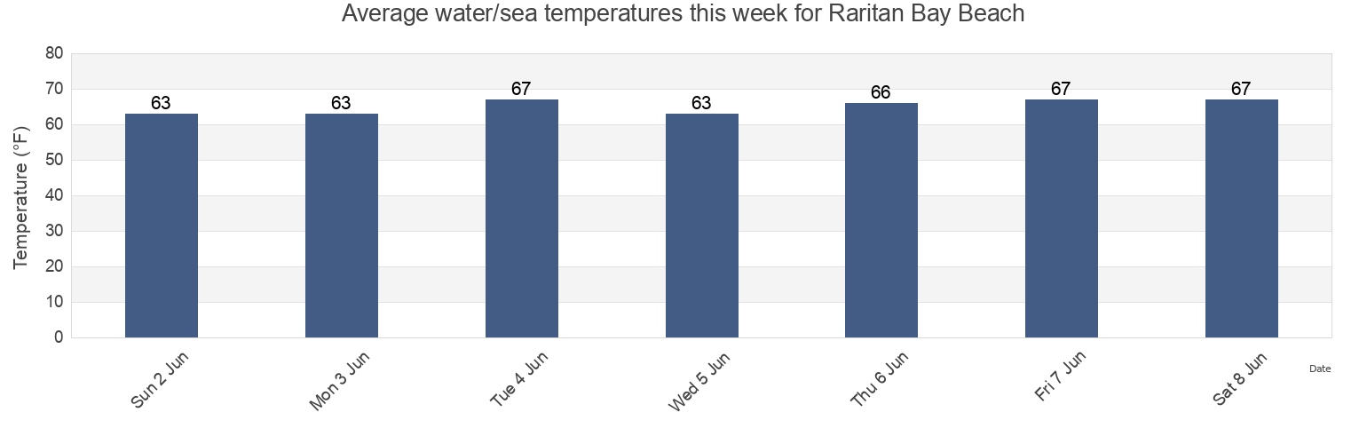 Water temperature in Raritan Bay Beach, Middlesex County, New Jersey, United States today and this week
