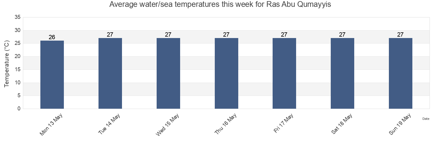Water temperature in Ras Abu Qumayyis, Al Khubar, Eastern Province, Saudi Arabia today and this week