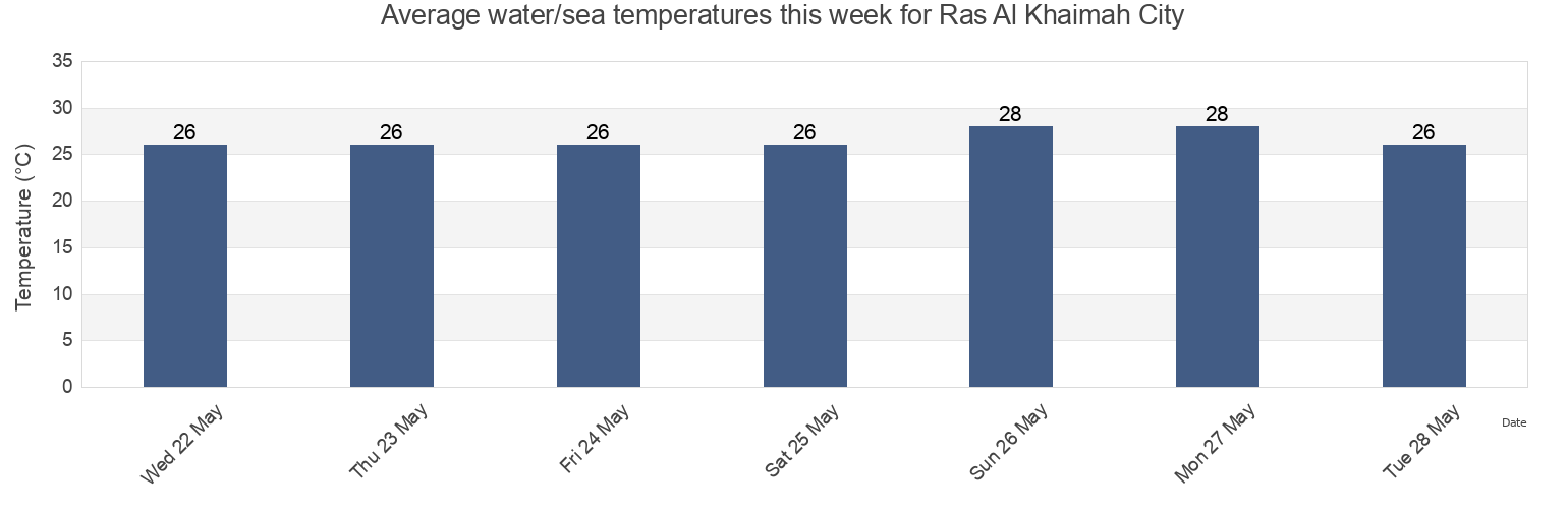 Water temperature in Ras Al Khaimah City, Imarat Ra's al Khaymah, United Arab Emirates today and this week