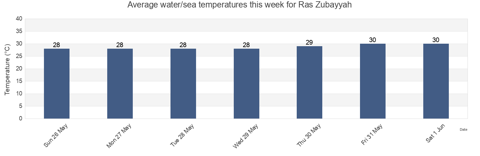Water temperature in Ras Zubayyah, Bandar Lengeh, Hormozgan, Iran today and this week