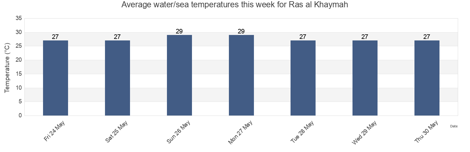 Water temperature in Ras al Khaymah, Qeshm, Hormozgan, Iran today and this week