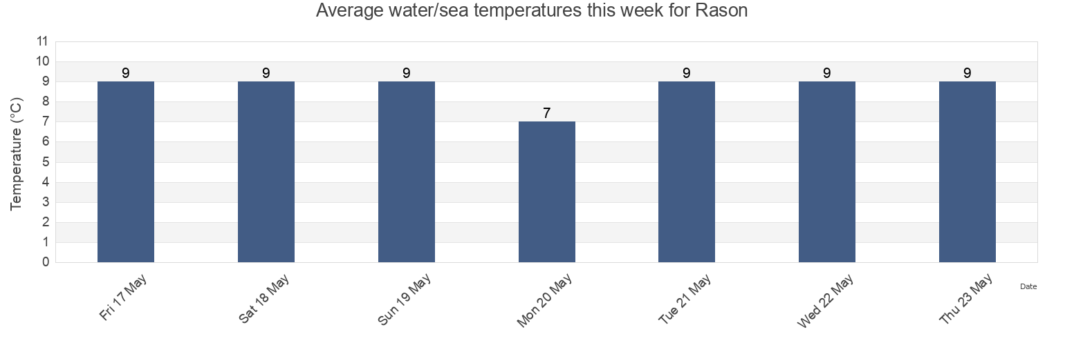 Water temperature in Rason, North Korea today and this week