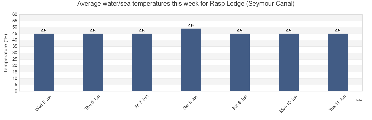 Water temperature in Rasp Ledge (Seymour Canal), Juneau City and Borough, Alaska, United States today and this week