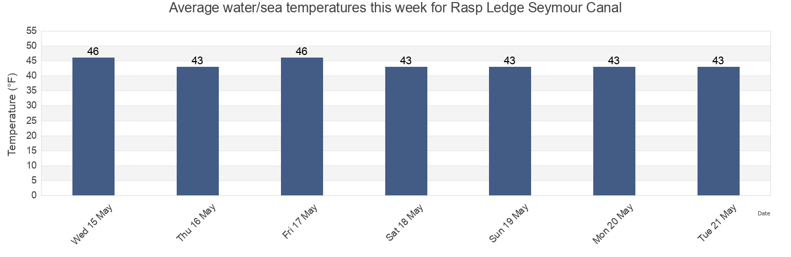 Water temperature in Rasp Ledge Seymour Canal, Juneau City and Borough, Alaska, United States today and this week