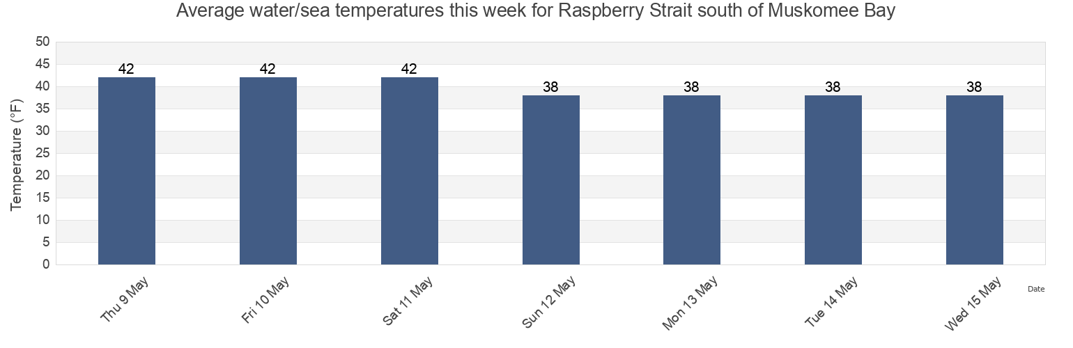 Water temperature in Raspberry Strait south of Muskomee Bay, Kodiak Island Borough, Alaska, United States today and this week