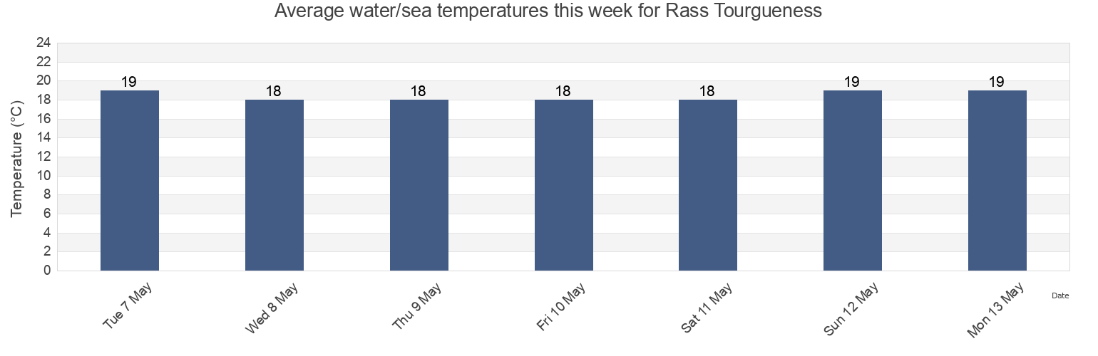 Water temperature in Rass Tourgueness, Madanin, Tunisia today and this week