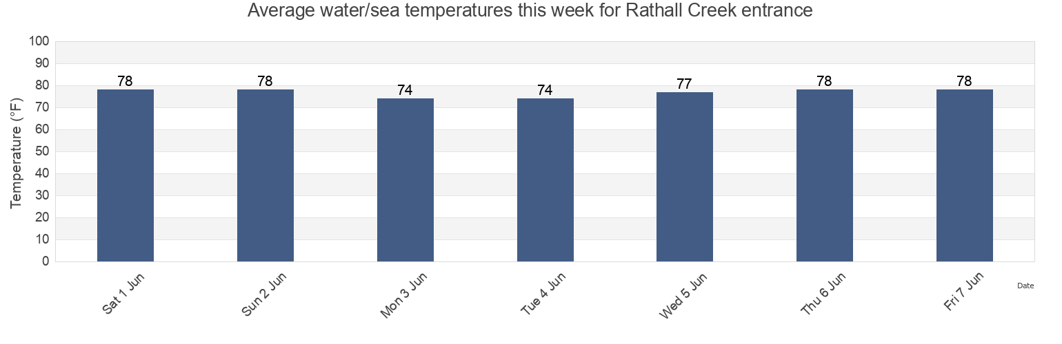 Water temperature in Rathall Creek entrance, Charleston County, South Carolina, United States today and this week