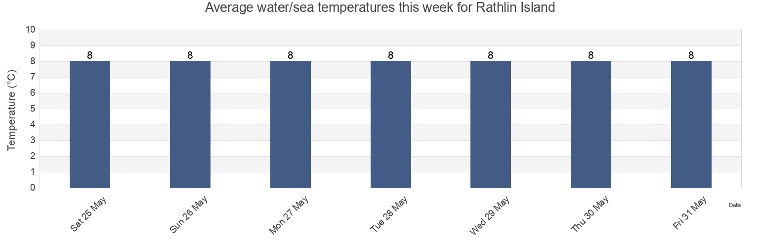 Water temperature in Rathlin Island, Causeway Coast and Glens, Northern Ireland, United Kingdom today and this week