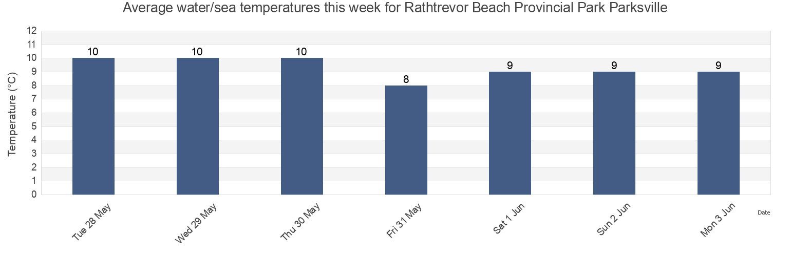 Water temperature in Rathtrevor Beach Provincial Park Parksville, Regional District of Nanaimo, British Columbia, Canada today and this week