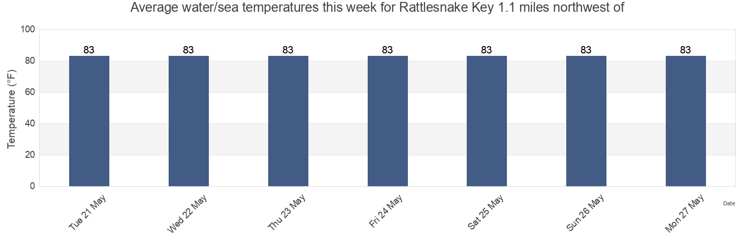 Water temperature in Rattlesnake Key 1.1 miles northwest of, Manatee County, Florida, United States today and this week