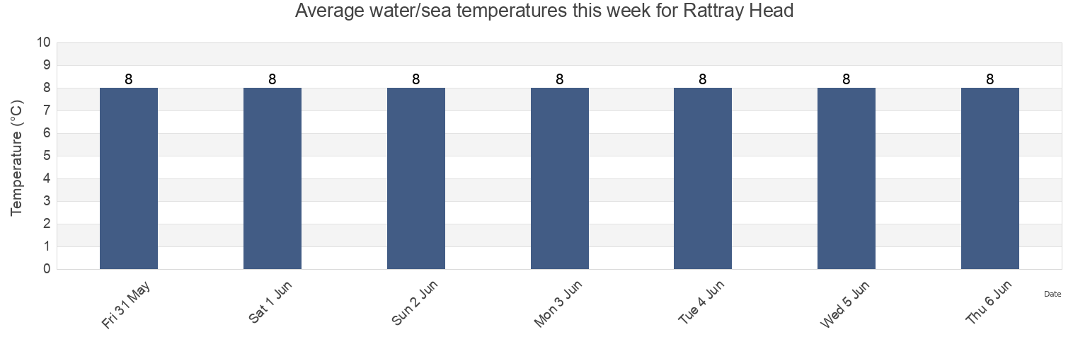 Water temperature in Rattray Head, Aberdeenshire, Scotland, United Kingdom today and this week