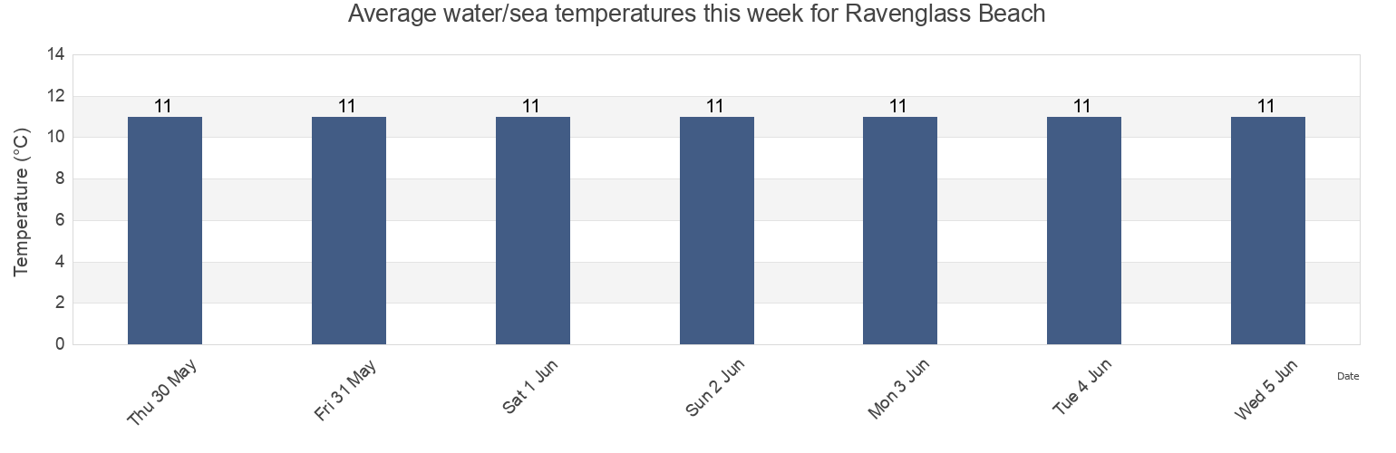 Water temperature in Ravenglass Beach, Cumbria, England, United Kingdom today and this week