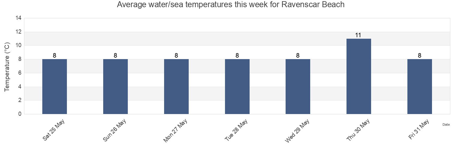 Water temperature in Ravenscar Beach, Redcar and Cleveland, England, United Kingdom today and this week