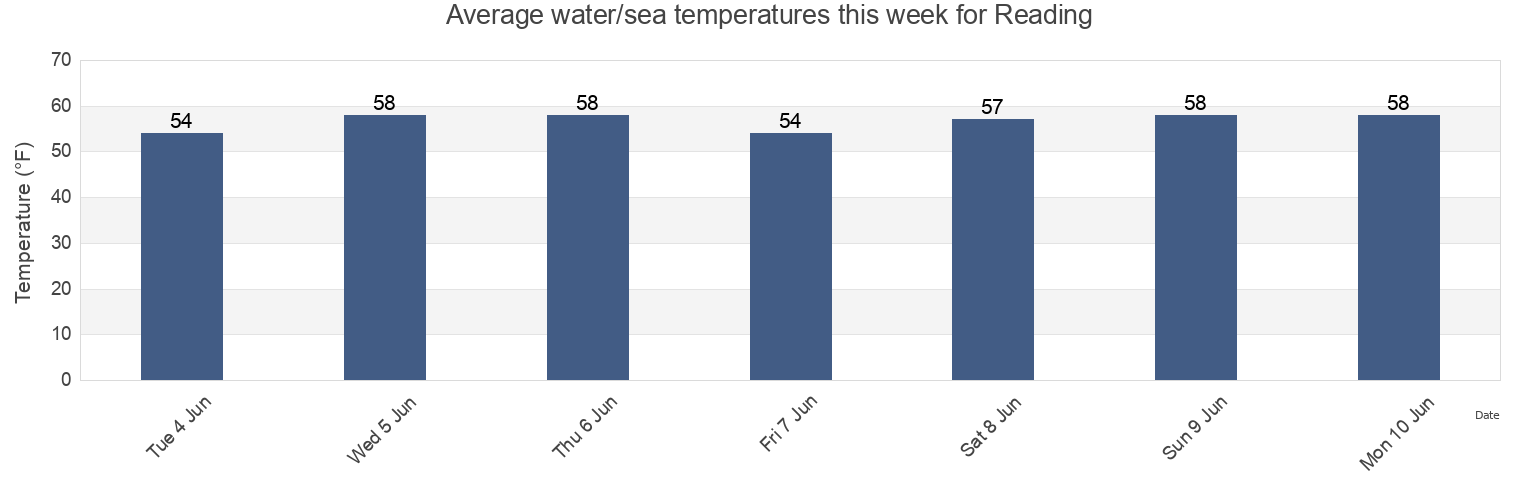 Water temperature in Reading, Middlesex County, Massachusetts, United States today and this week