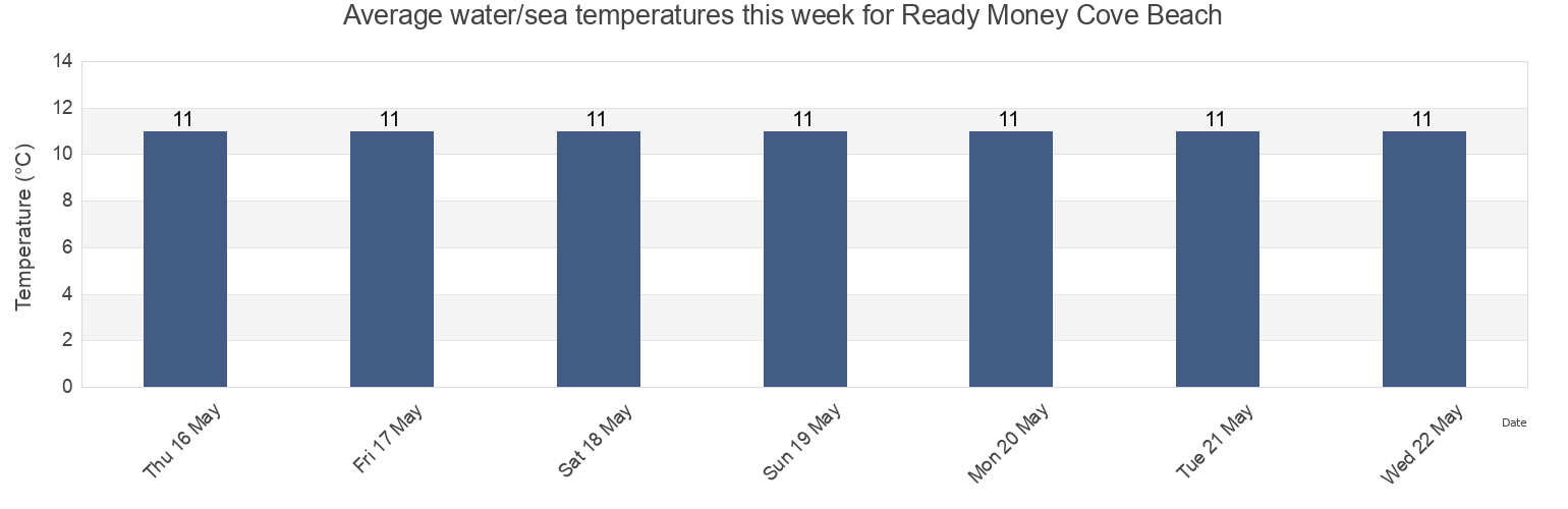 Water temperature in Ready Money Cove Beach, Cornwall, England, United Kingdom today and this week