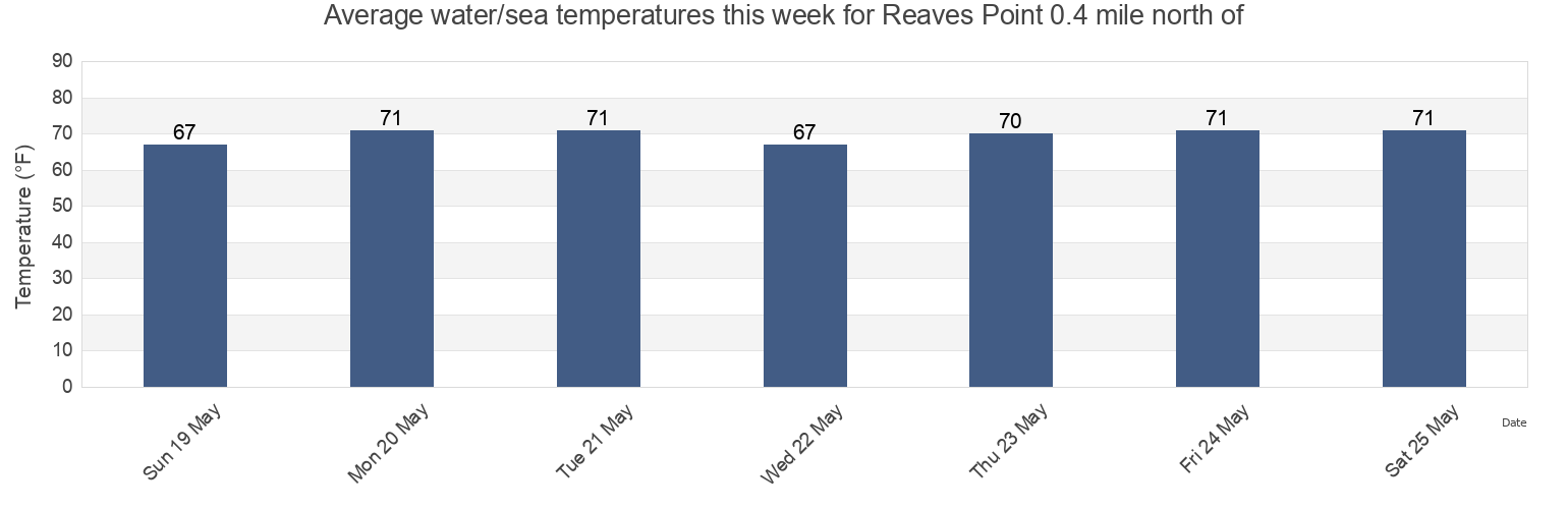Water temperature in Reaves Point 0.4 mile north of, Brunswick County, North Carolina, United States today and this week