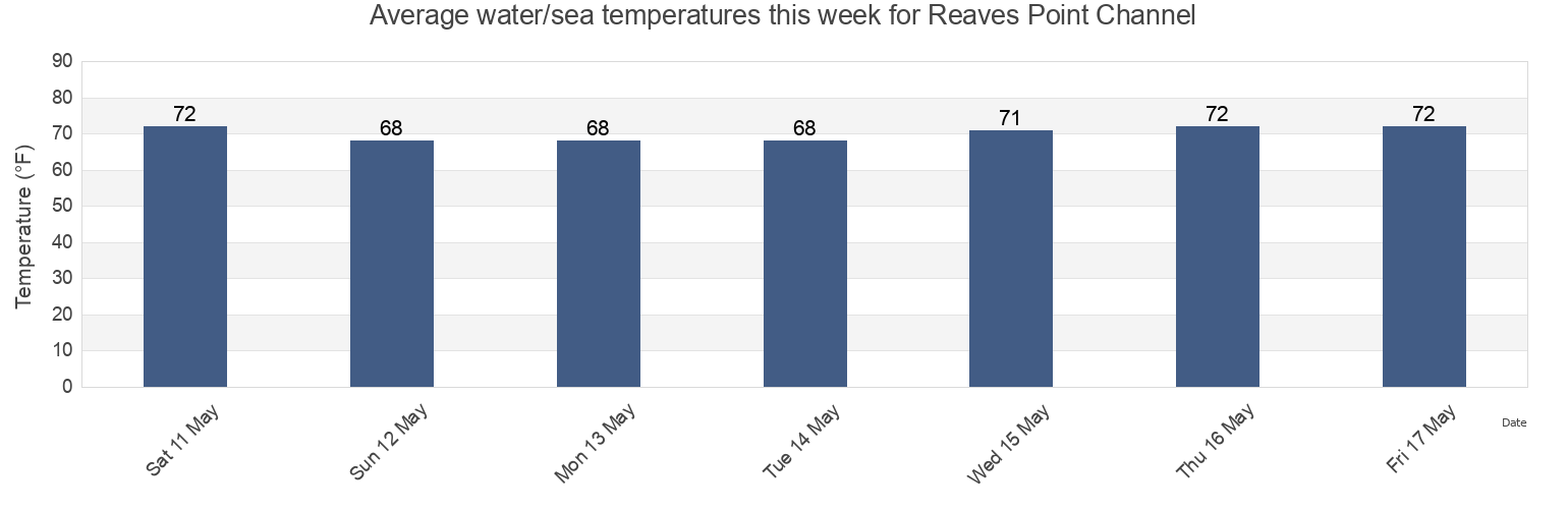 Water temperature in Reaves Point Channel, Brunswick County, North Carolina, United States today and this week