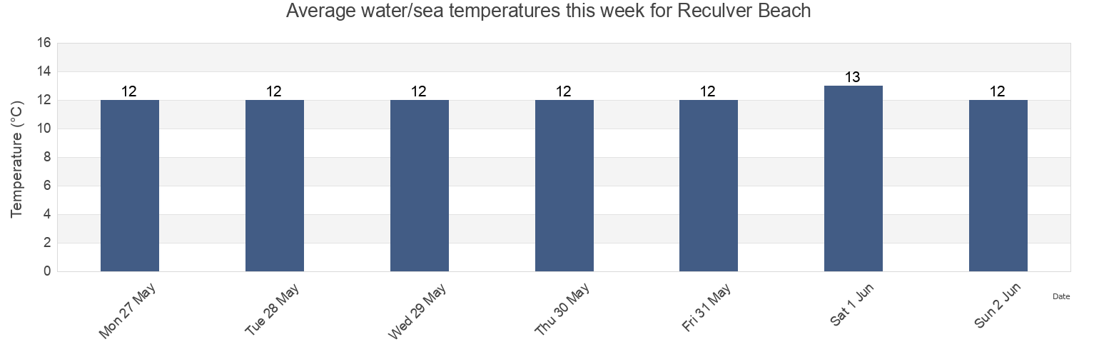 Water temperature in Reculver Beach, Southend-on-Sea, England, United Kingdom today and this week