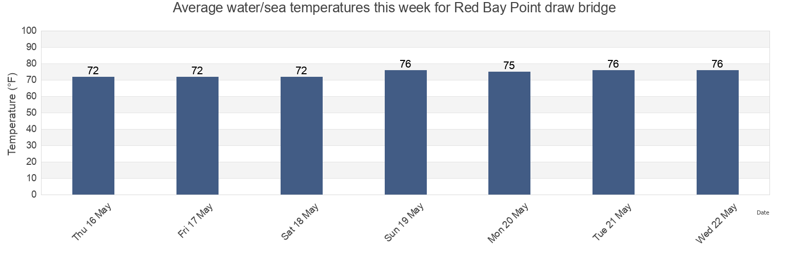 Water temperature in Red Bay Point draw bridge, Clay County, Florida, United States today and this week