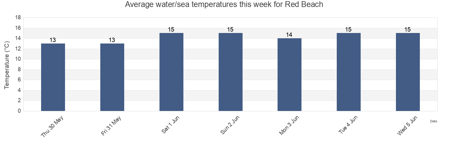 Water temperature in Red Beach, Northern Midlands, Tasmania, Australia today and this week