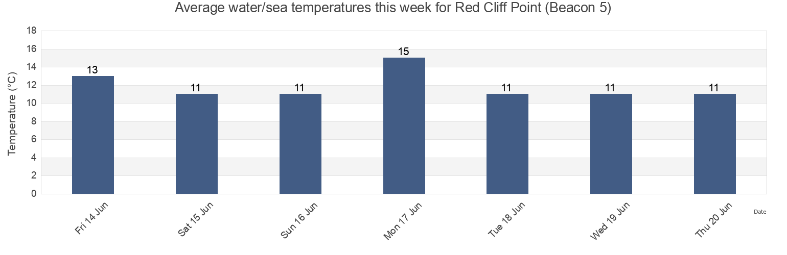 Water temperature in Red Cliff Point (Beacon 5), Mount Remarkable, South Australia, Australia today and this week