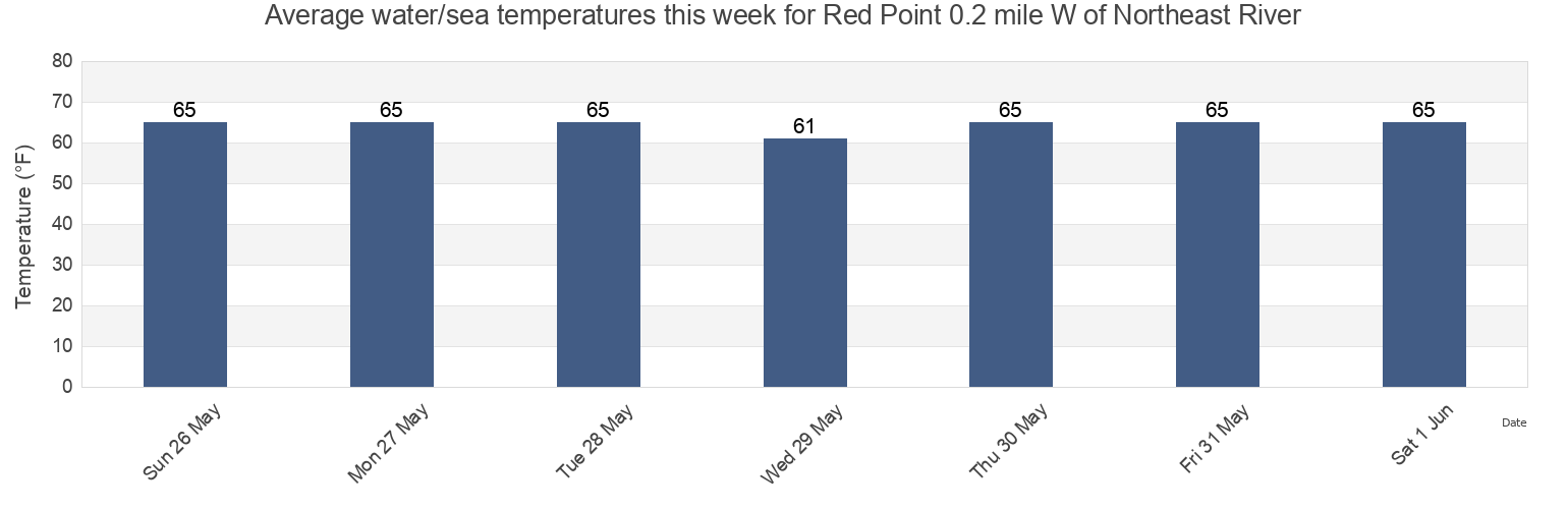 Water temperature in Red Point 0.2 mile W of Northeast River, Cecil County, Maryland, United States today and this week