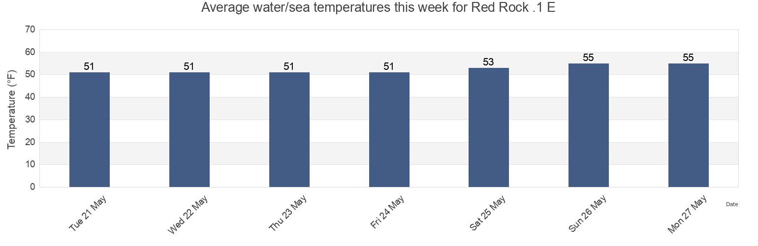 Water temperature in Red Rock .1 E, City and County of San Francisco, California, United States today and this week
