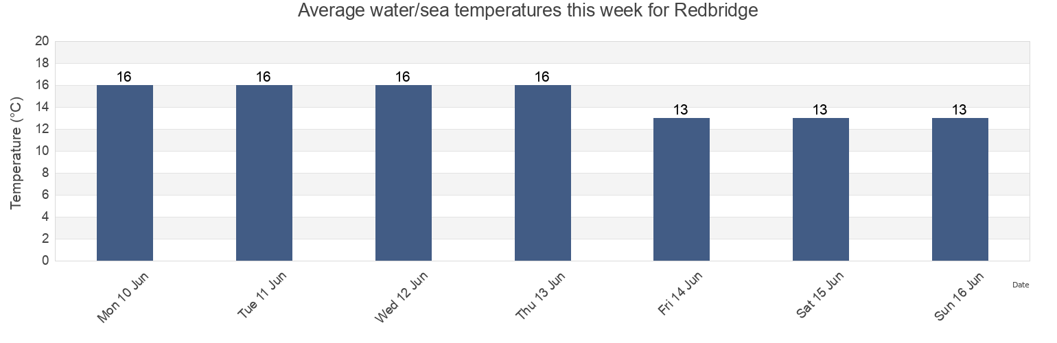 Water temperature in Redbridge, Southampton, England, United Kingdom today and this week