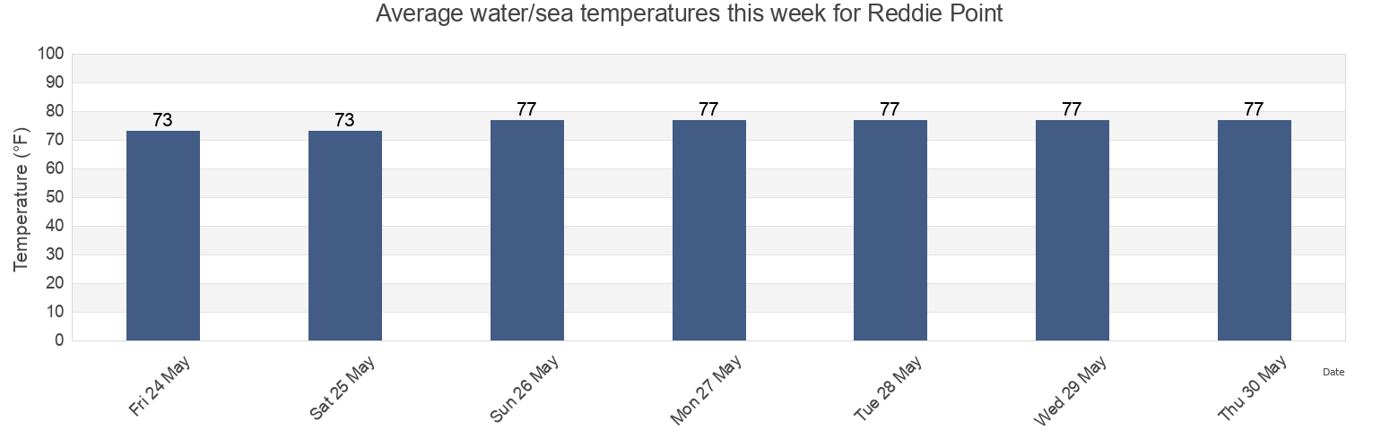 Water temperature in Reddie Point, Duval County, Florida, United States today and this week