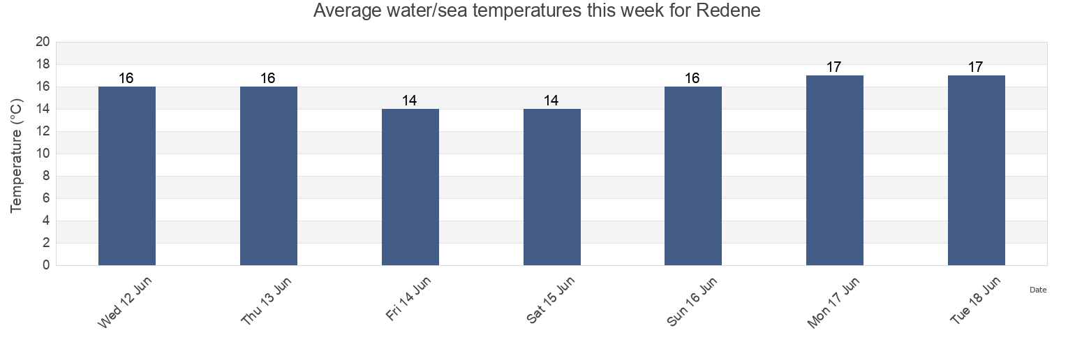 Water temperature in Redene, Finistere, Brittany, France today and this week