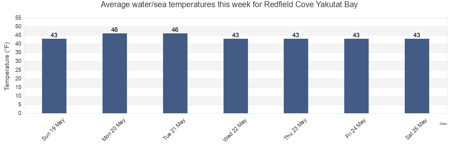 Water temperature in Redfield Cove Yakutat Bay, Yakutat City and Borough, Alaska, United States today and this week