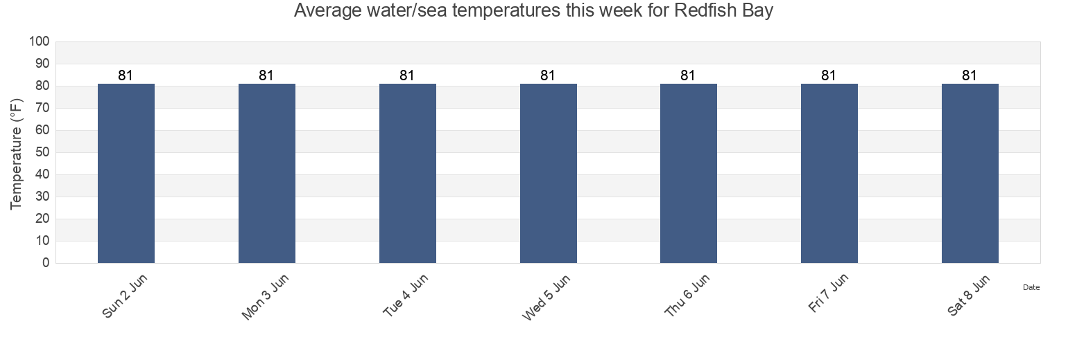 Water temperature in Redfish Bay, Nueces County, Texas, United States today and this week