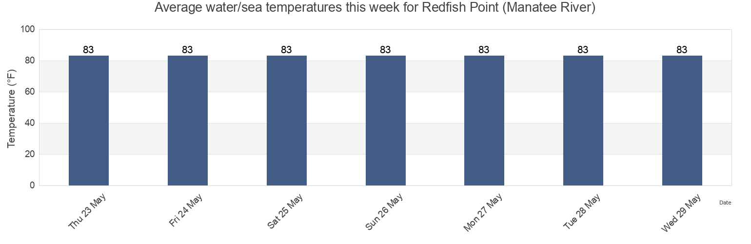 Water temperature in Redfish Point (Manatee River), Manatee County, Florida, United States today and this week